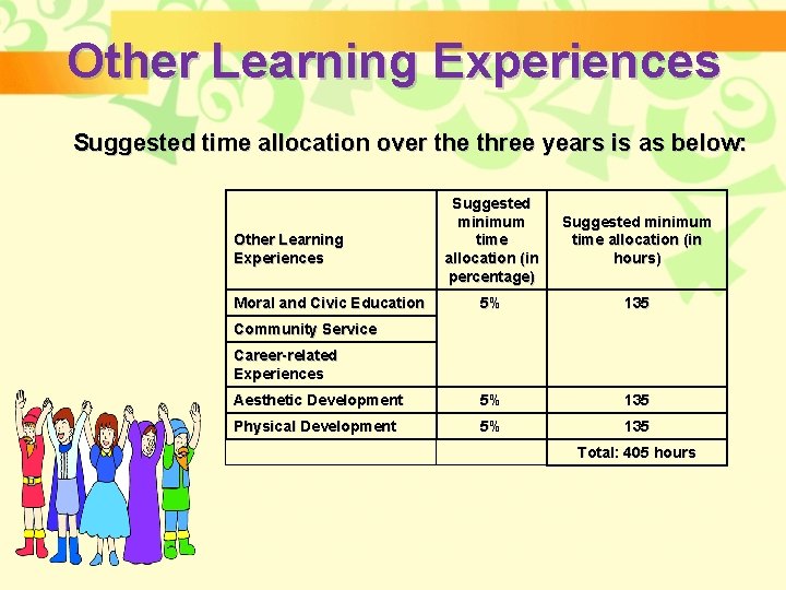 Other Learning Experiences Suggested time allocation over the three years is as below: Suggested Other Learning Experiences Suggested time allocation over the three years is as below: Suggested