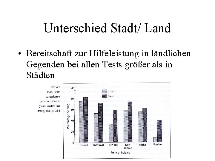 Unterschied Stadt/ Land • Bereitschaft zur Hilfeleistung in ländlichen Gegenden bei allen Tests größer