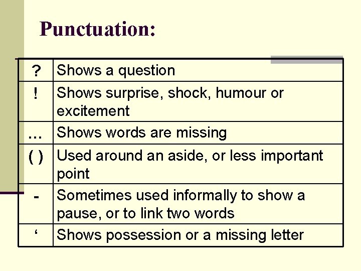 Punctuation: ? Shows a question ! Shows surprise, shock, humour or excitement … Shows