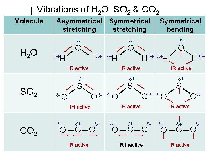 Vibrations of H 2 O, SO 2 & CO 2 Molecule Asymmetrical Symmetrical stretching