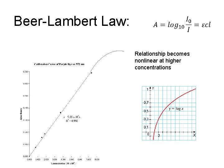 Beer-Lambert Law: Relationship becomes nonlinear at higher concentrations 