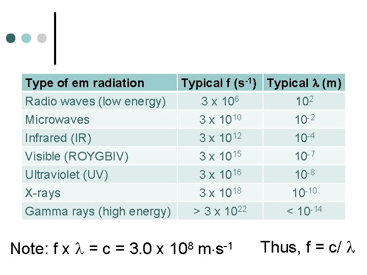 Type of em radiation Radio waves (low energy) Microwaves Infrared (IR) Visible (ROYGBIV) Ultraviolet