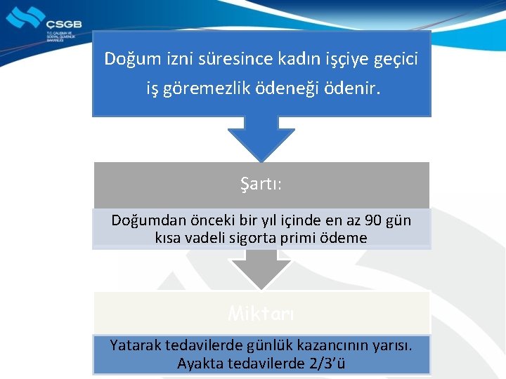 Doğum izni süresince kadın işçiye geçici iş göremezlik ödeneği ödenir. Şartı: Doğumdan önceki bir