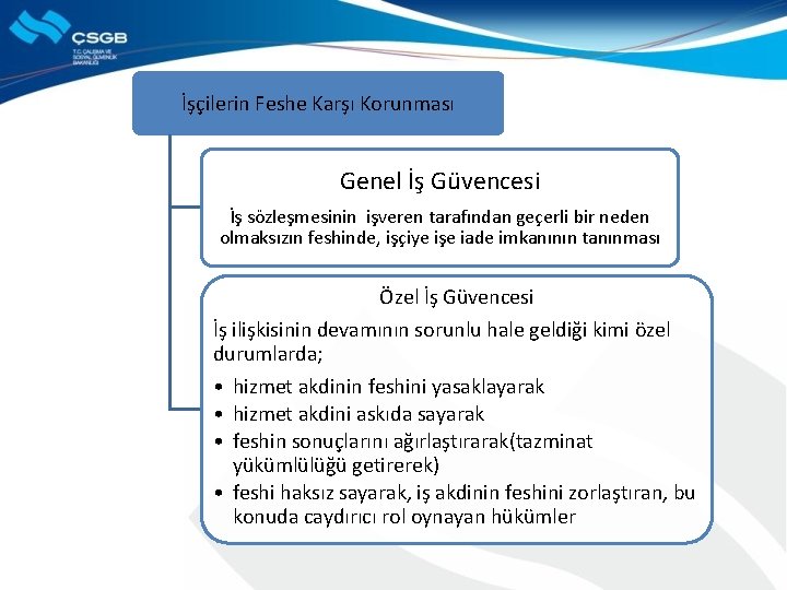 İşçilerin Feshe Karşı Korunması Genel İş Güvencesi İş sözleşmesinin işveren tarafından geçerli bir neden