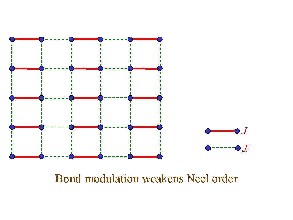 J J/ Bond modulation weakens Neel order 