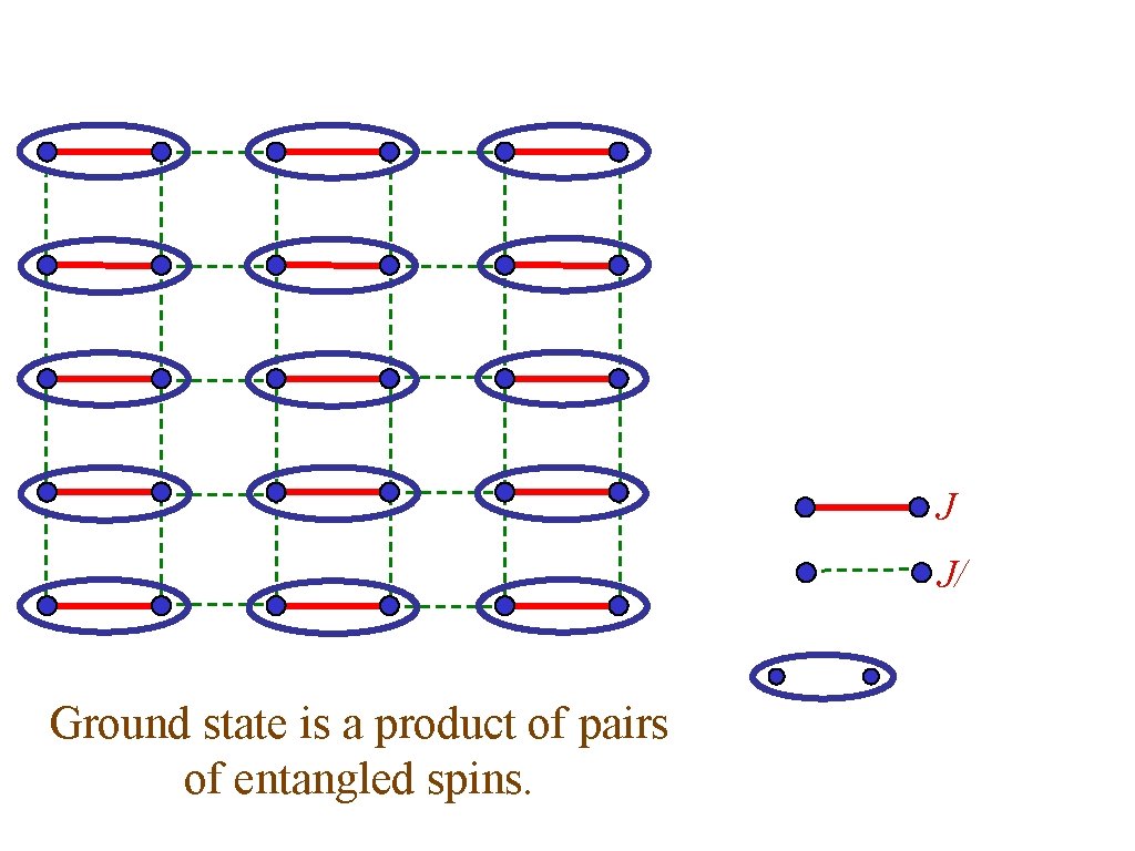 J J/ Ground state is a product of pairs of entangled spins. 
