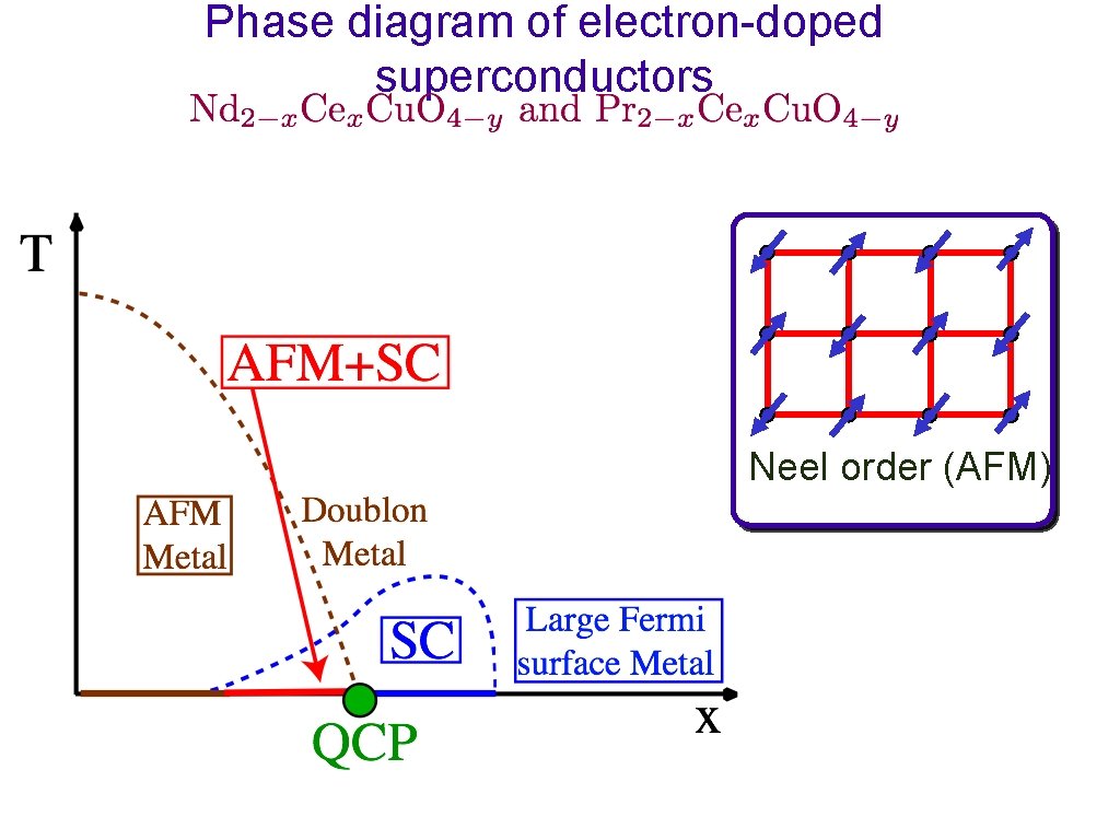Phase diagram of electron-doped superconductors Neel order (AFM) 