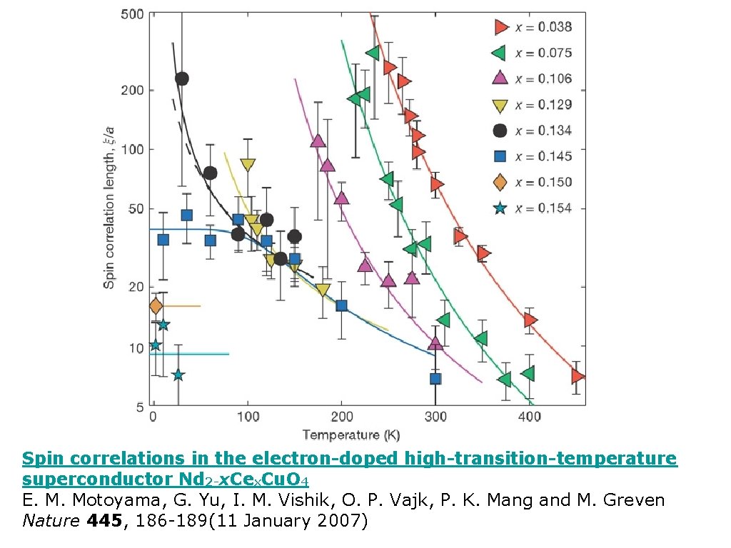 Spin correlations in the electron-doped high-transition-temperature superconductor Nd 2 -x. Cex. Cu. O 4