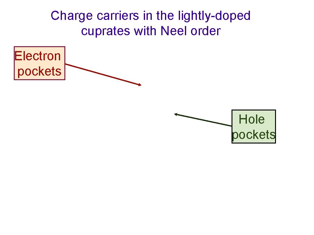 Charge carriers in the lightly-doped cuprates with Neel order Electron pockets Hole pockets 