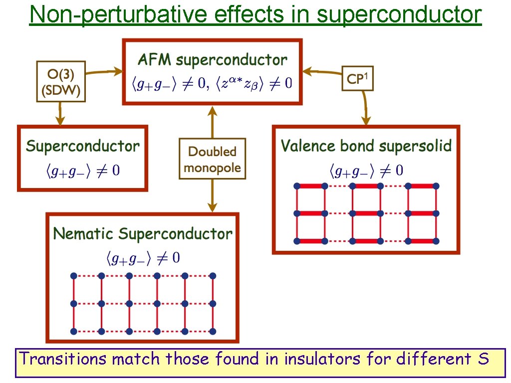 Non-perturbative effects in superconductor Transitions match those found in insulators for different S 