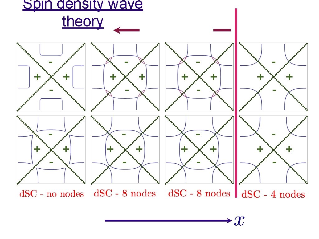 Spin density wave theory + - + + + - - + + +