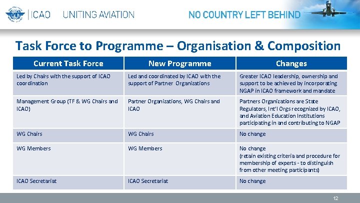 Task Force to Programme – Organisation & Composition Current Task Force New Programme Changes