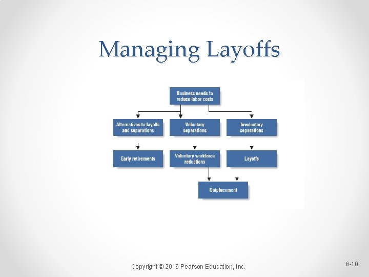 Managing Layoffs Copyright © 2016 Pearson Education, Inc. 6 -10 