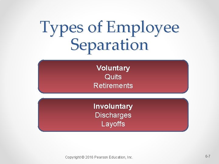 Types of Employee Separation Voluntary Quits Retirements Involuntary Discharges Layoffs Copyright © 2016 Pearson