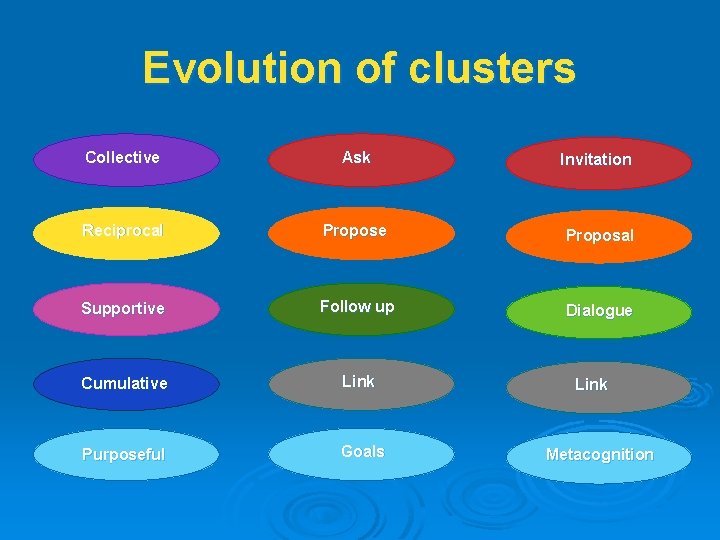 Evolution of clusters Collective Ask Invitation Reciprocal Propose Proposal Supportive Follow up Dialogue Cumulative