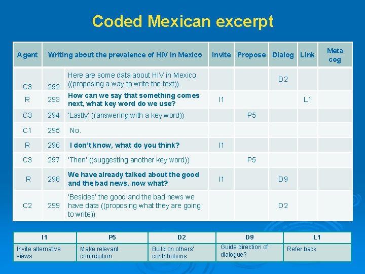 Coded Mexican excerpt Agent Writing about the prevalence of HIV in Mexico Invite Propose