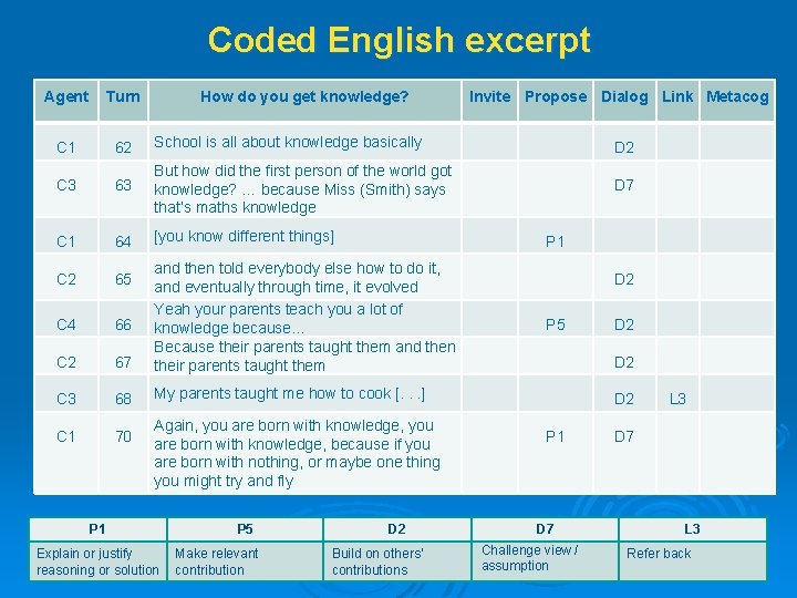 Coded English excerpt Agent Turn How do you get knowledge? Invite Propose Dialog Link