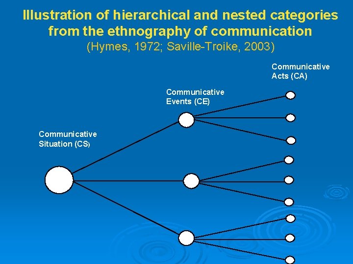 Illustration of hierarchical and nested categories from the ethnography of communication (Hymes, 1972; Saville-Troike,