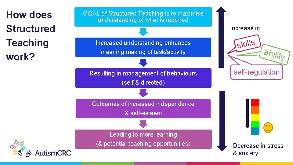 How does Structured Teaching work? GOAL of Structured Teaching is to maximise understanding of