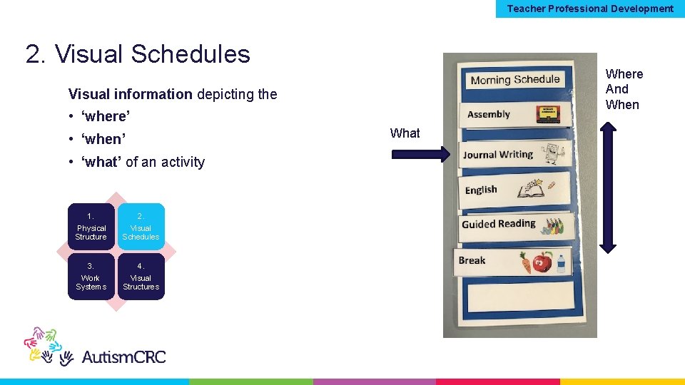 Teacher Professional Development 2. Visual Schedules Where And When Visual information depicting the •