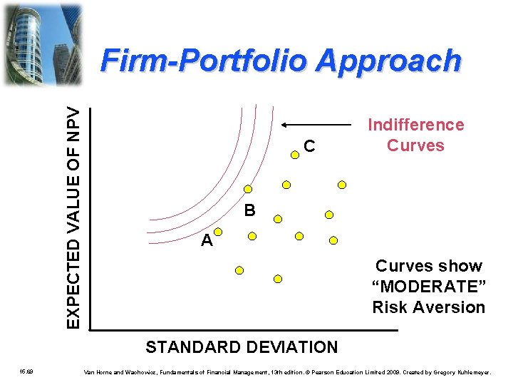 EXPECTED VALUE OF NPV Firm-Portfolio Approach C Indifference Curves B A Curves show “MODERATE”