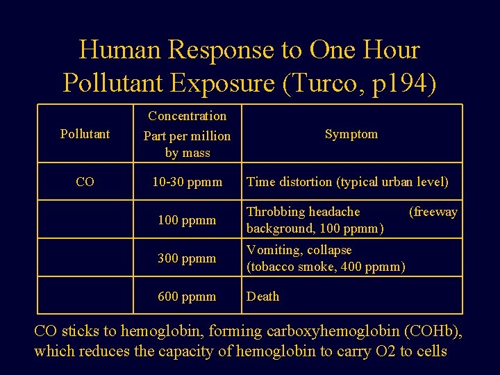 Human Response to One Hour Pollutant Exposure (Turco, p 194) Pollutant Concentration Part per