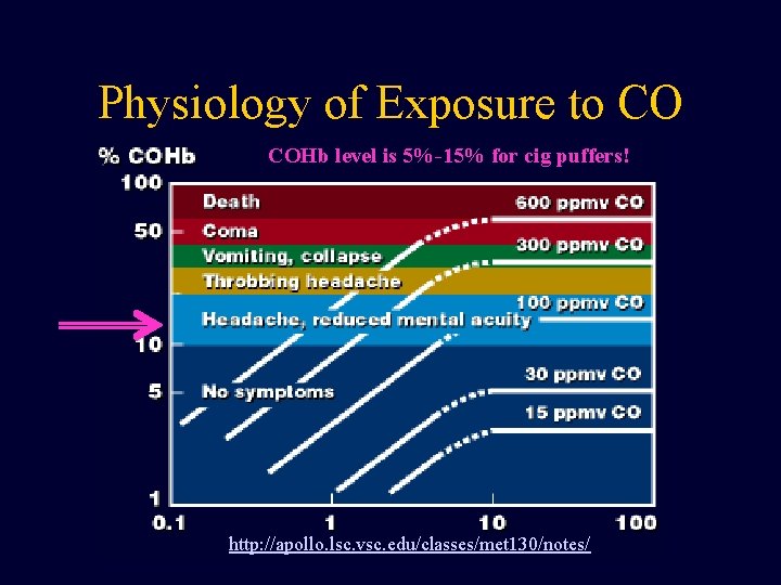 Physiology of Exposure to CO COHb level is 5%-15% for cig puffers! http: //apollo.