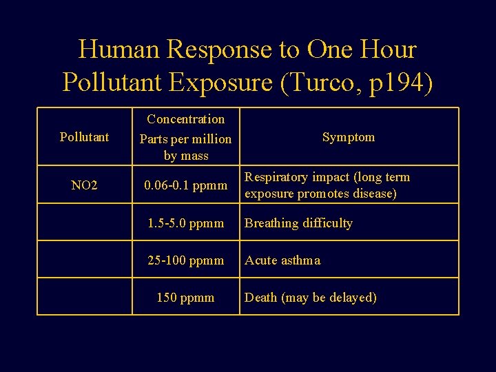 Human Response to One Hour Pollutant Exposure (Turco, p 194) Pollutant Concentration Parts per