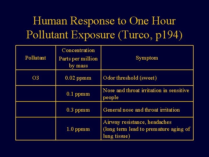 Human Response to One Hour Pollutant Exposure (Turco, p 194) Pollutant Concentration Parts per