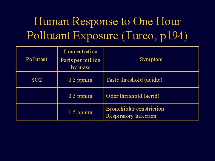 Human Response to One Hour Pollutant Exposure (Turco, p 194) Pollutant Concentration Parts per