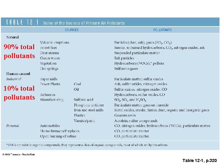 90% total pollutants 10% total pollutants Table 12 -1, p. 320 