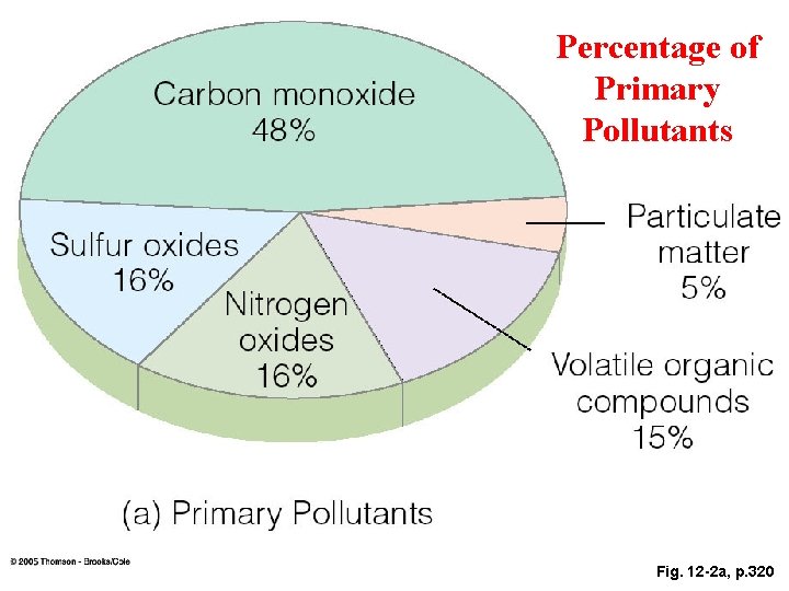 Percentage of Primary Pollutants Fig. 12 -2 a, p. 320 