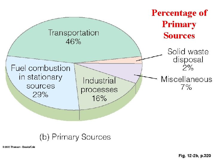 Percentage of Primary Sources Fig. 12 -2 b, p. 320 