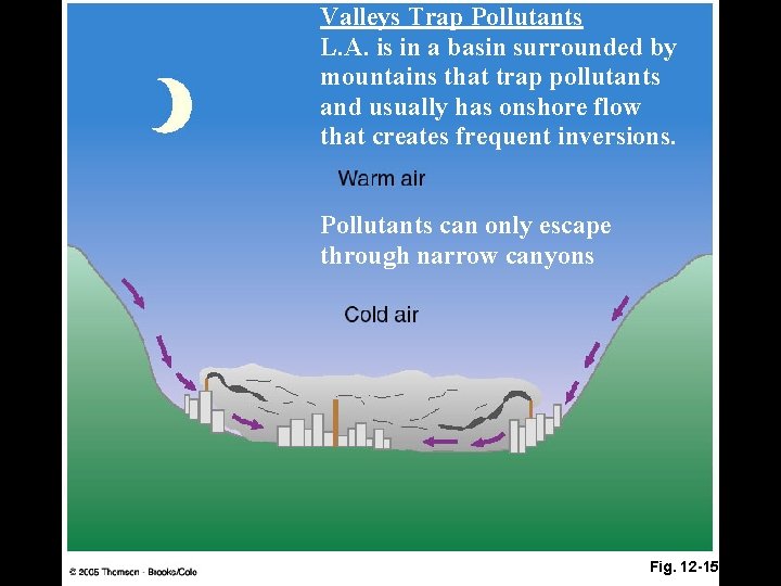 Valleys Trap Pollutants L. A. is in a basin surrounded by mountains that trap