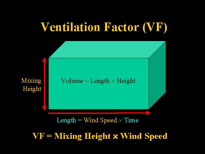 Ventilation Factor (VF) Mixing Height Volume ~ Length Height Length = Wind Speed Time