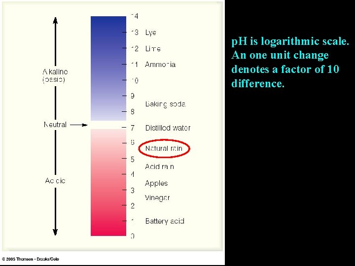 p. H is logarithmic scale. An one unit change denotes a factor of 10