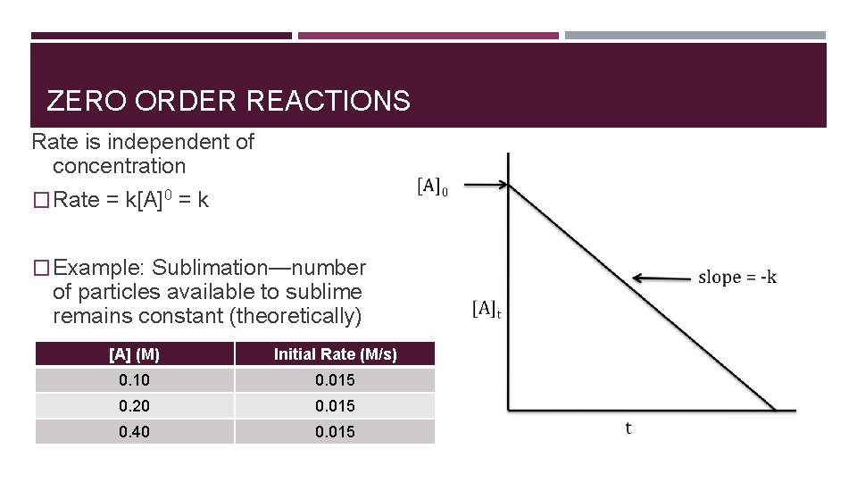 ZERO ORDER REACTIONS Rate is independent of concentration � Rate = k[A]0 = k