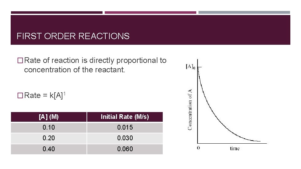 FIRST ORDER REACTIONS � Rate of reaction is directly proportional to concentration of the