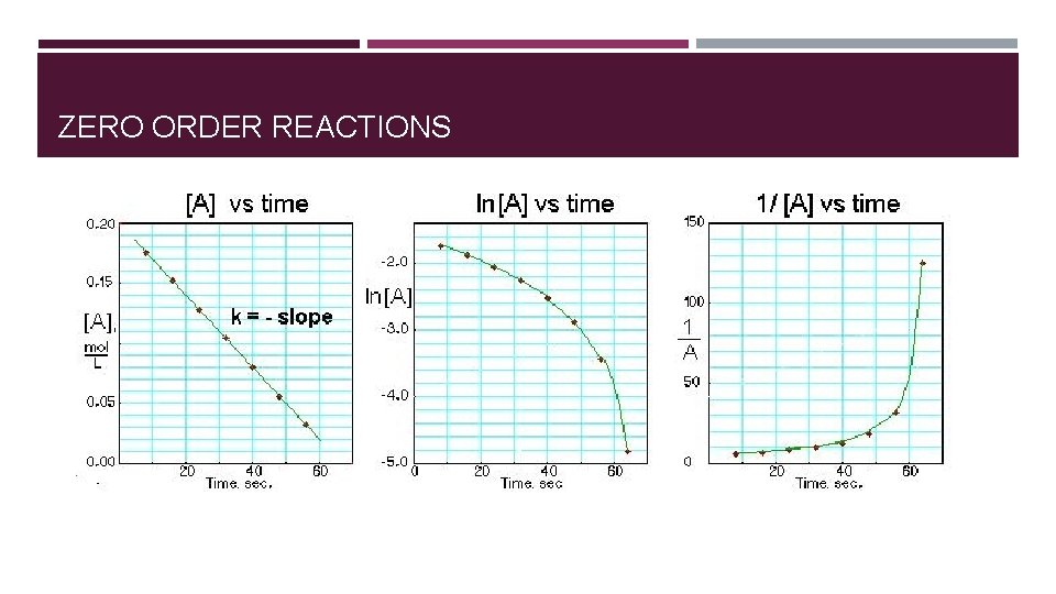 ZERO ORDER REACTIONS 