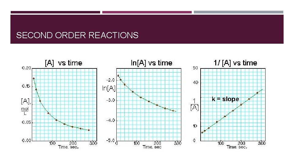 SECOND ORDER REACTIONS 