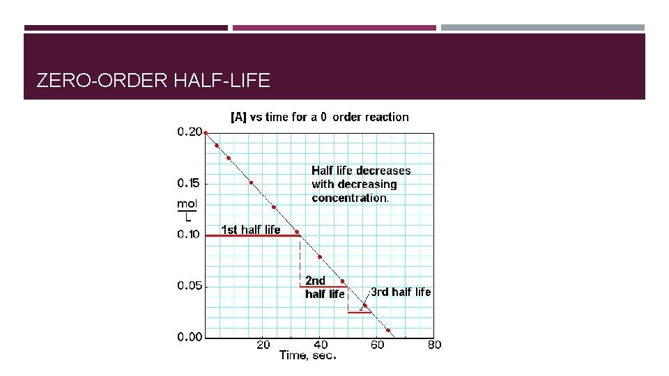 ZERO-ORDER HALF-LIFE 