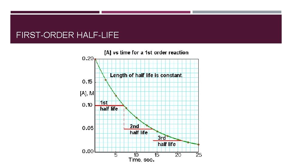 FIRST-ORDER HALF-LIFE 