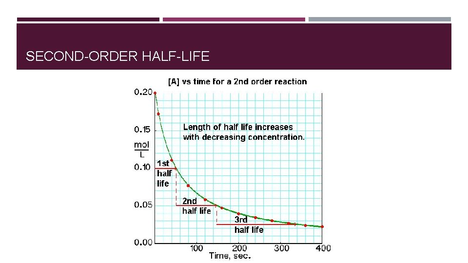 SECOND-ORDER HALF-LIFE 