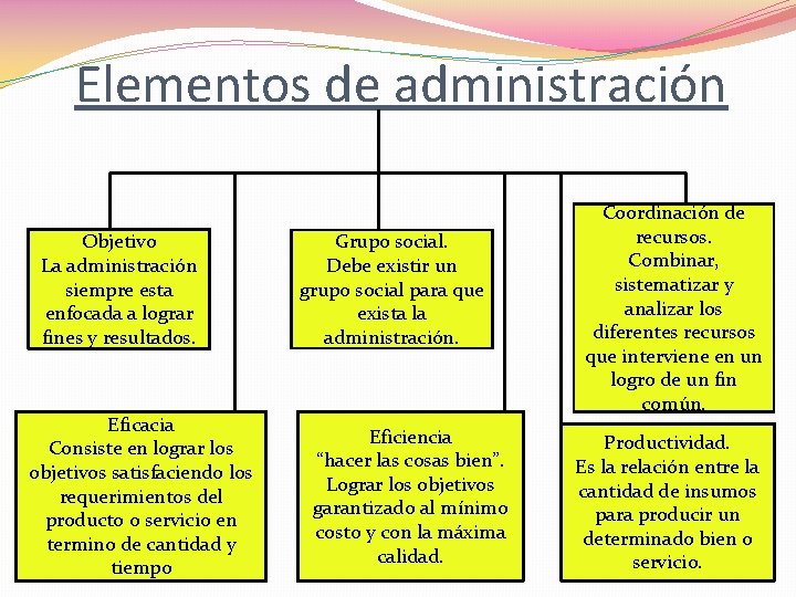 Elementos de administración Objetivo La administración siempre esta enfocada a lograr fines y resultados.