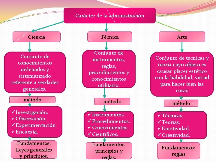 Carácter de la administración Ciencia Conjunto de conocimientos ordenados y sistematizado referente a verdades