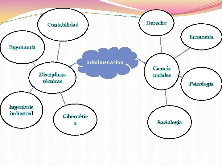 Derecho Contabilidad Economía Ergonomía administración Disciplinas técnicas Ingeniería industrial Cibernétic a Ciencia sociales Psicología