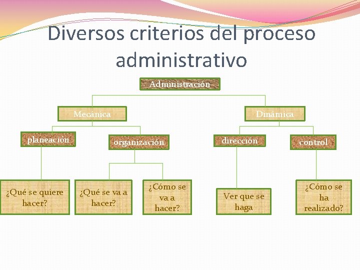 Diversos criterios del proceso administrativo Administración Mecánica planeación ¿Qué se quiere hacer? Dinámica organización