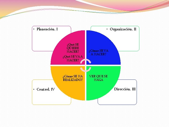  • Planeación. I • Organización. II ¿Qué SE QUIERE HACER? ¿Qué SE VA