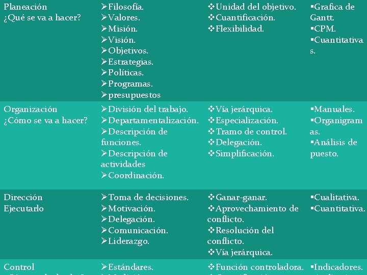 Planeación ¿Qué se va a hacer? ØFilosofía. ØValores. ØMisión. ØVisión. ØObjetivos. ØEstrategias. ØPolíticas. ØProgramas.