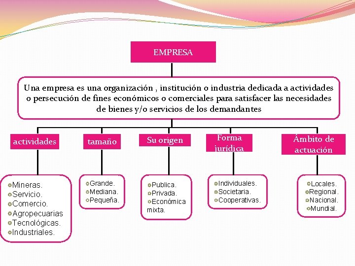 EMPRESA Una empresa es una organización , institución o industria dedicada a actividades o